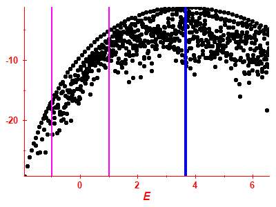 Strength function log
